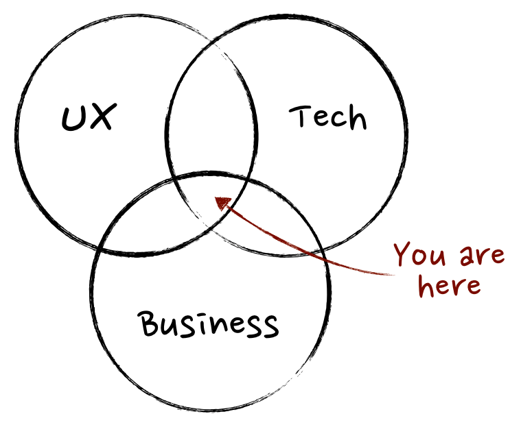 Product Manager Venn Diagram: UX, Tech, Business (© 2011 Martin Eriksson)